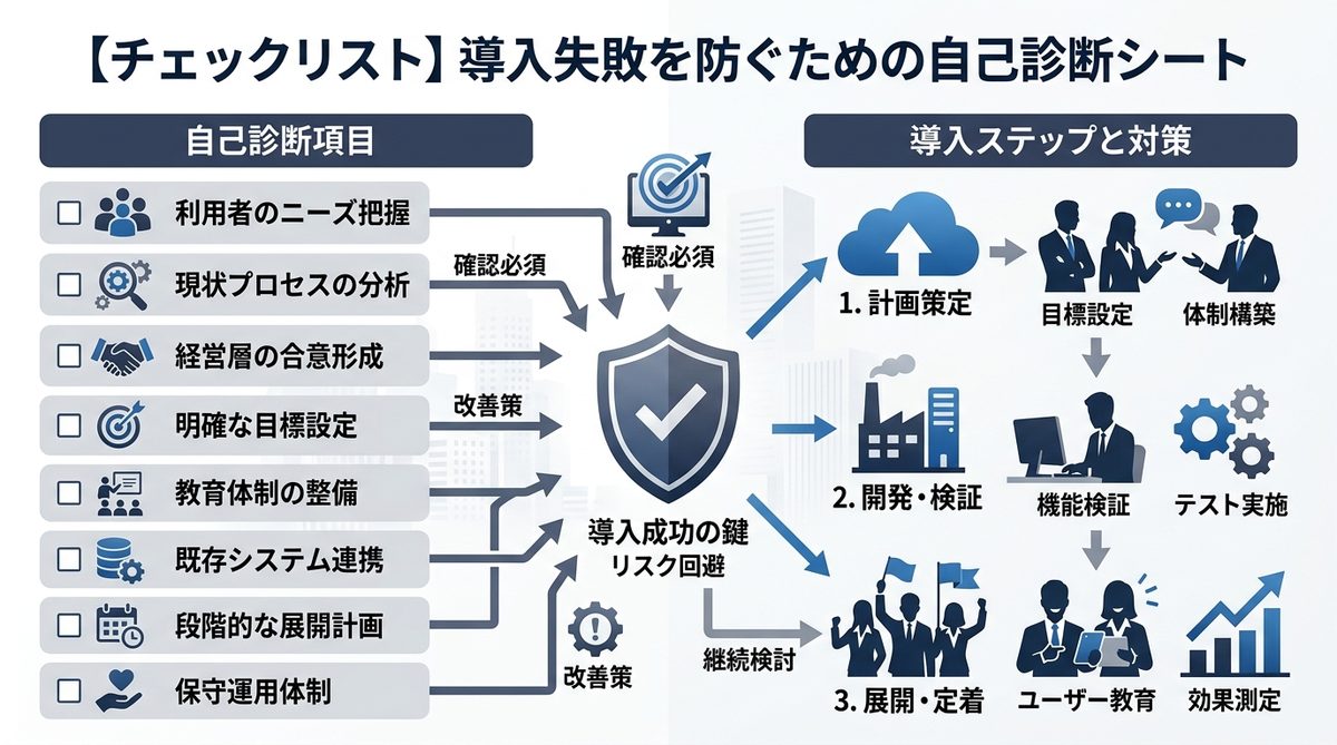 図解：【チェックリスト】導入失敗を防ぐための自己診断シート