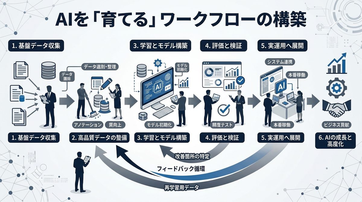 図解：AIを「育てる」ワークフローの構築