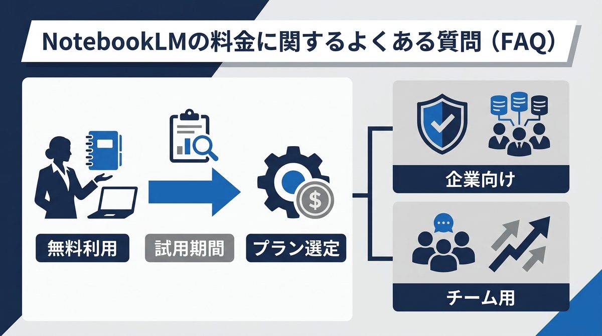 図解：NotebookLMの料金に関するよくある質問（FAQ）