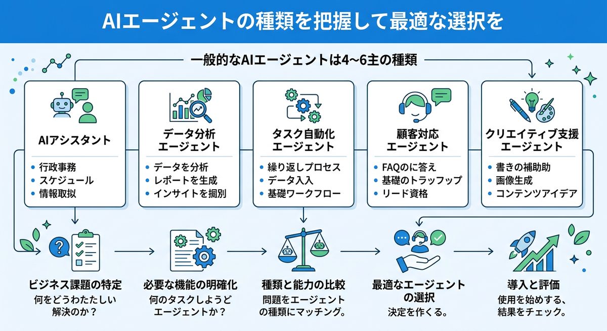 図解:AIエージェントの種類を把握して最適な選択を