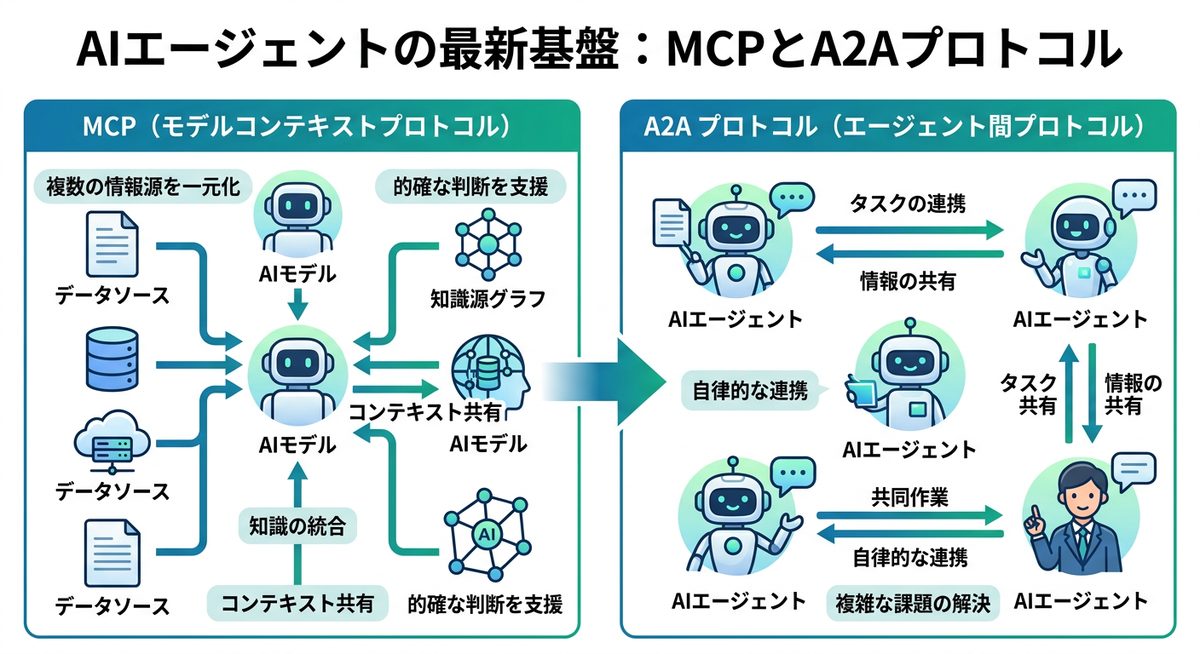 図解:AIエージェントの最新基盤:MCPとA2Aプロトコル