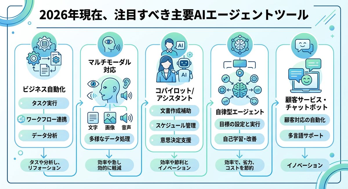 図解:2026年現在、注目すべき主要AIエージェントツール