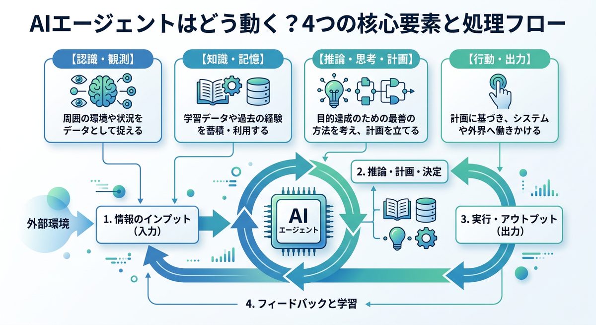 図解:AIエージェントはどう動く?4つの核心要素と処理フロー