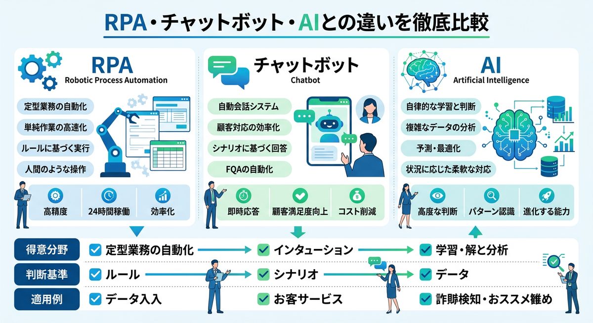 図解:RPA・チャットボット・AIとの違いを徹底比較