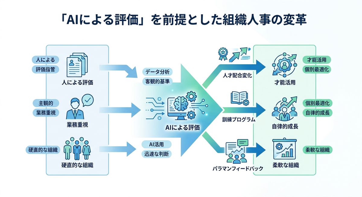図解：「AIによる評価」を前提とした組織人事の変革