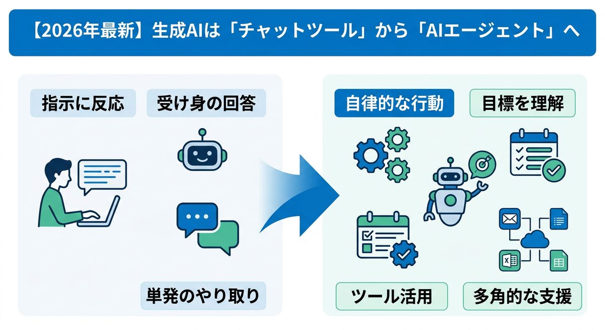 図解：【2026年最新】生成AIは「チャットツール」から「AIエージェント」へ