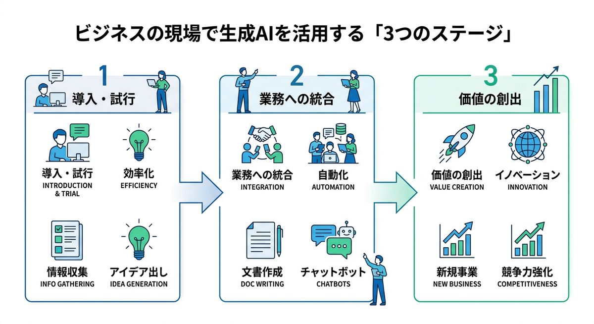 図解：ビジネスの現場で生成AIを活用する「3つのステージ」