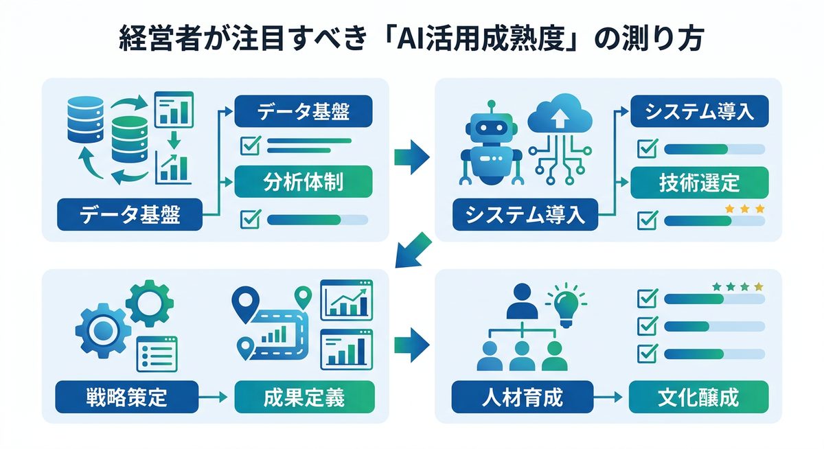 図解：経営者が注目すべき「AI活用成熟度」の測り方
