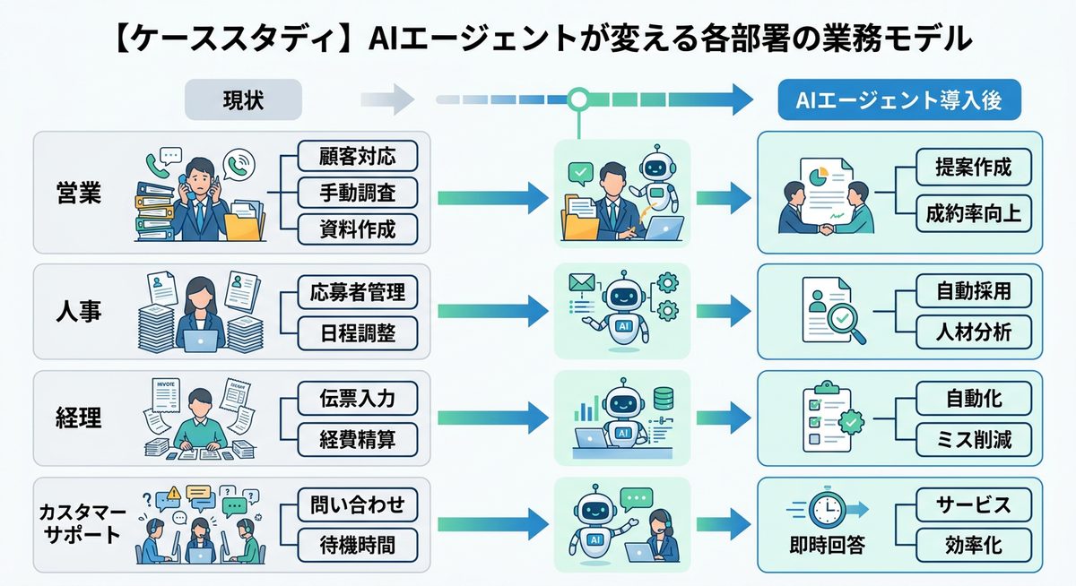 図解：【ケーススタディ】AIエージェントが変える各部署の業務モデル