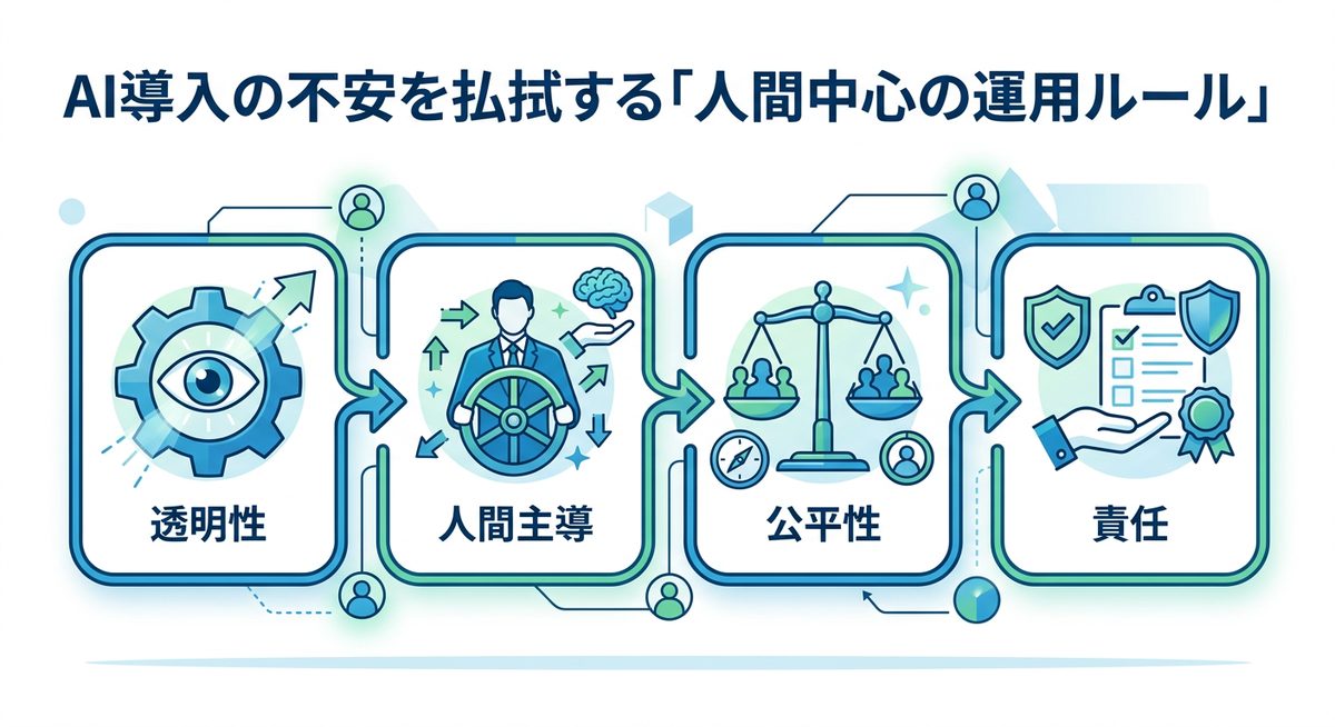図解：AI導入の不安を払拭する「人間中心の運用ルール」
