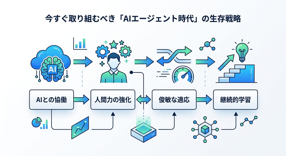 図解：今すぐ取り組むべき「AIエージェント時代」の生存戦略