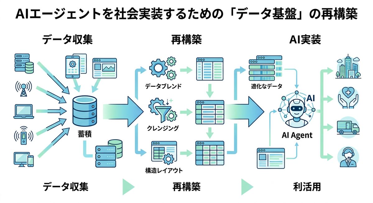 図解：AIエージェントを社会実装するための「データ基盤」の再構築