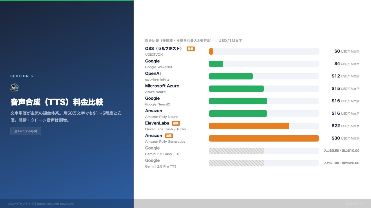 ユースケース別コストシミュレーション