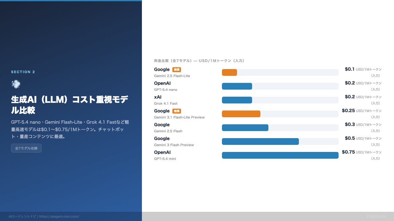 AI API料金比較スライドサンプル