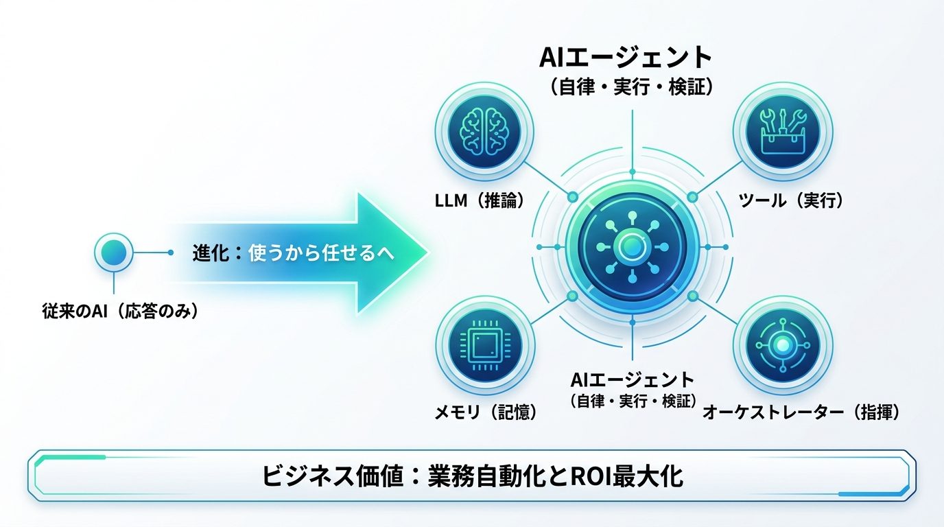 図解：【2026年最新】「使う」から「任せる」へ。AIエージェント実装がビジネスを変える理由