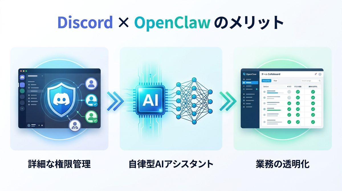 図解：1. AIエージェントを「Discord×OpenClaw」で動かすメリット