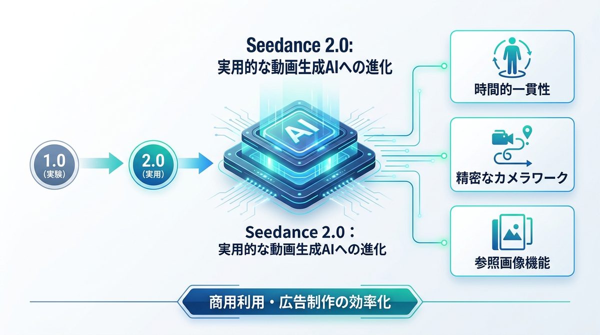 図解：1. Seedance 2.0とは？1.0から進化した技術的到達点