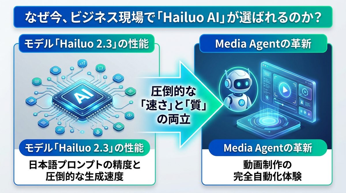 図解：1. なぜ今、ビジネス現場で「Hailuo AI」が選ばれるのか？