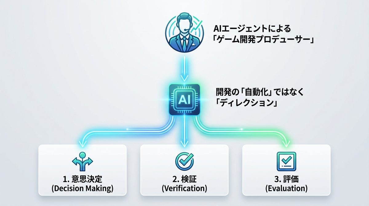 図解:1. コードを書く時代は終わり?AIエージェントによる「ゲーム開発プロデューサー」という新しい働き方