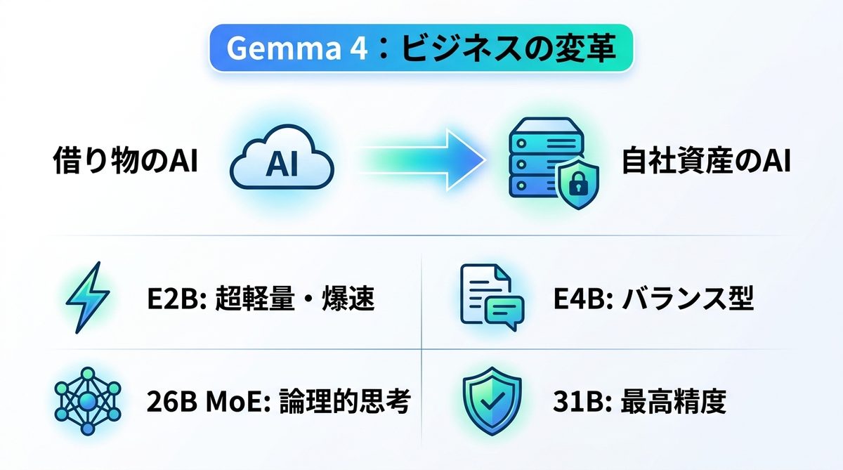 図解:2026年4月リリース、Google「Gemma 4」がビジネス現場にもたらす衝撃