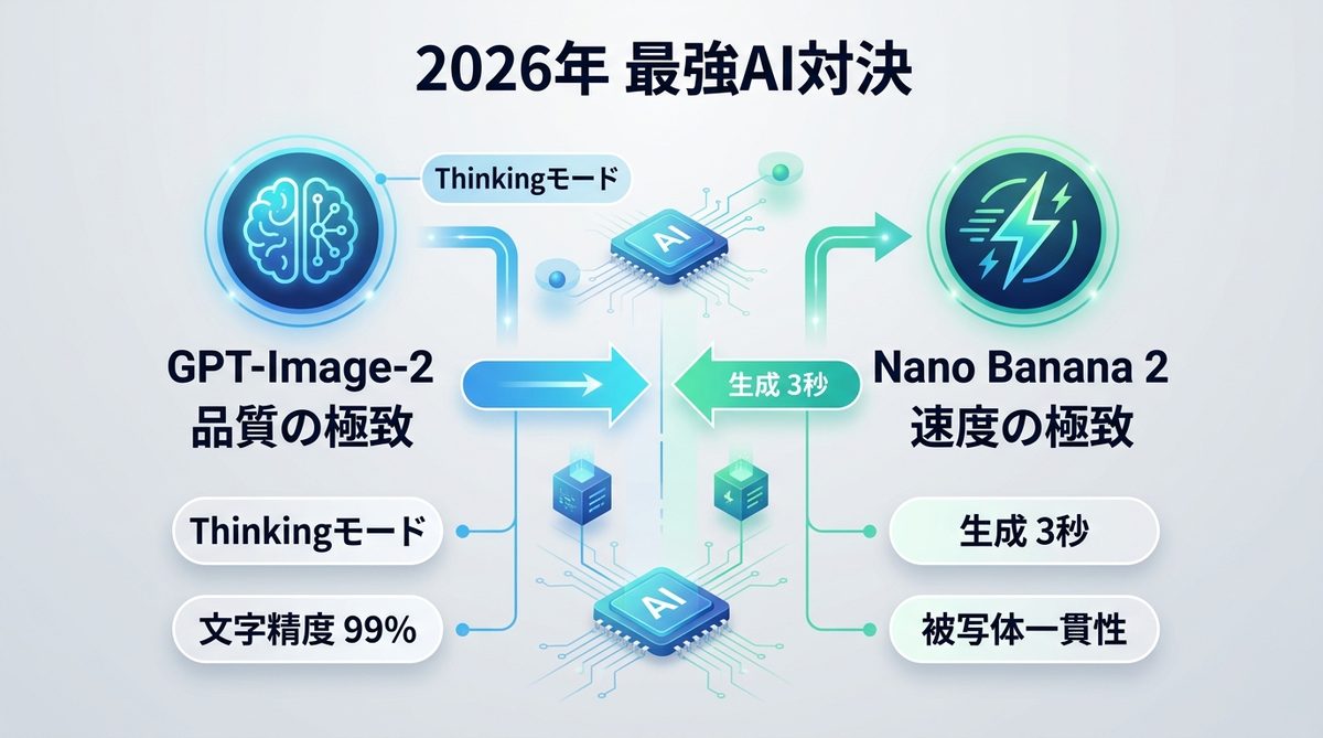 図解：2026年の最強AI対決！GPT-Image-2とNano Banana 2の立ち位置