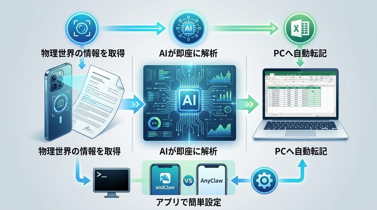 図解：2026年の新常識！なぜ今、ビジネスパーソンは「OpenClaw Android」を選ぶのか