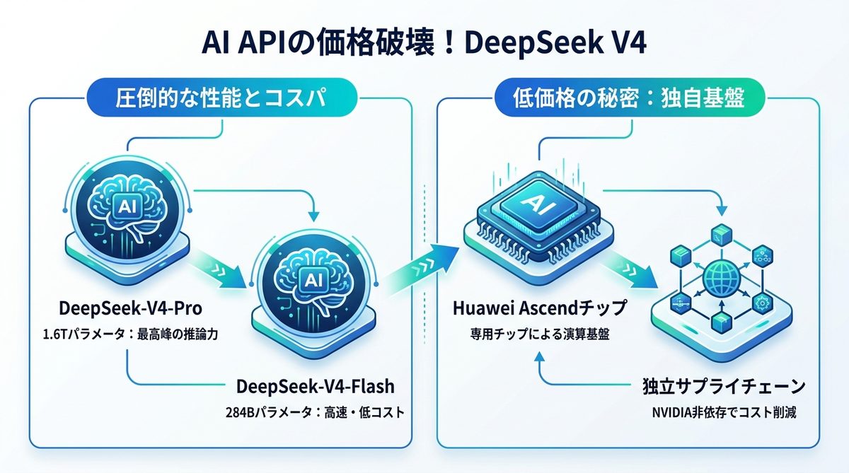 図解：AI APIの価格破壊が到来！DeepSeek V4 APIが選ばれる理由
