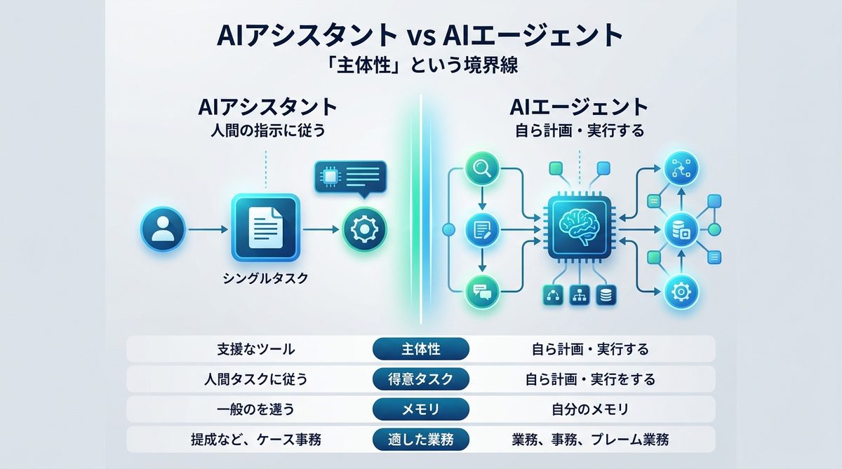 図解：AIアシスタントとAIエージェントの違いは？「主体性」という境界線