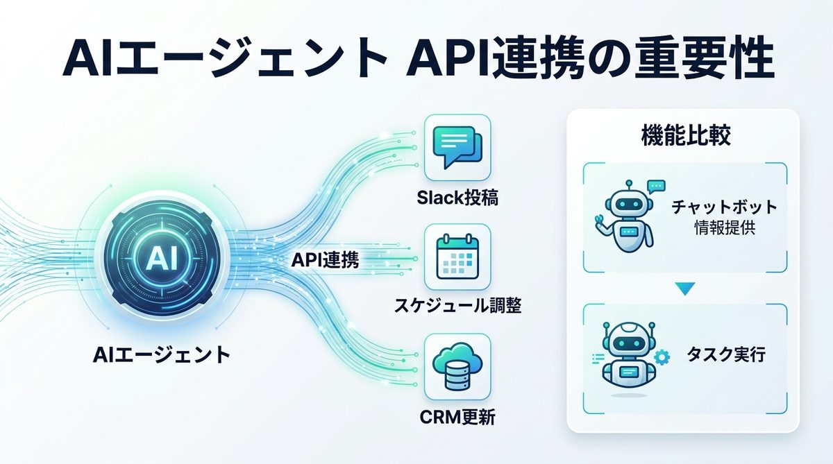 図解：AIエージェント API連携の重要性｜自律実行で業務はこう変わる