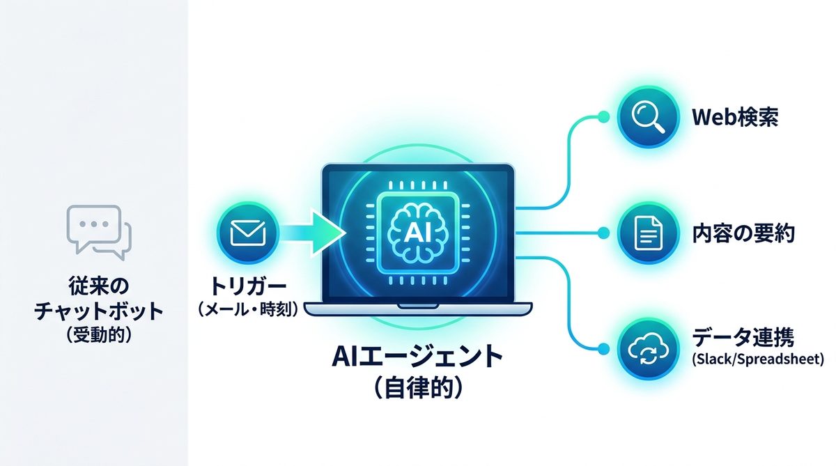 図解：AIエージェントとは？PCの中に「優秀なアシスタント」を住まわせる仕組み