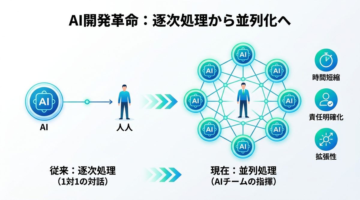 図解：AIを「部下」として扱う！Claude Codeの並列実行がもたらす開発革命