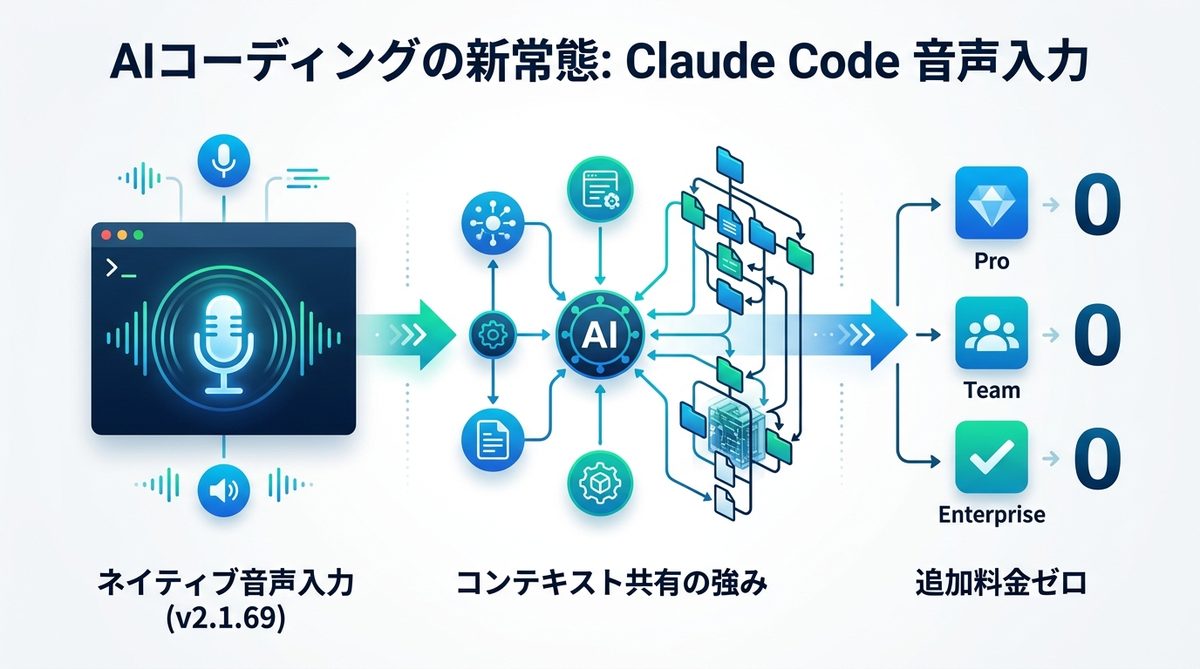 図解：AIコーディングの新常態！Claude Codeの音声入力とは