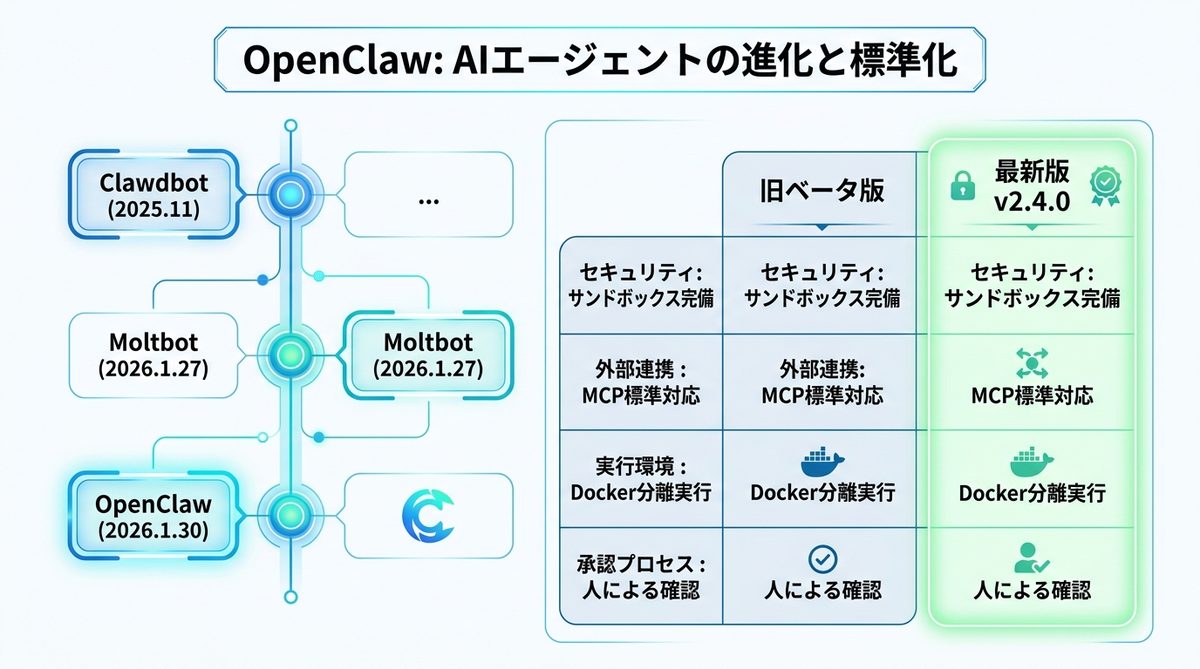 図解：AIエージェントの決定版「OpenClaw」とは？進化の歴史と現状