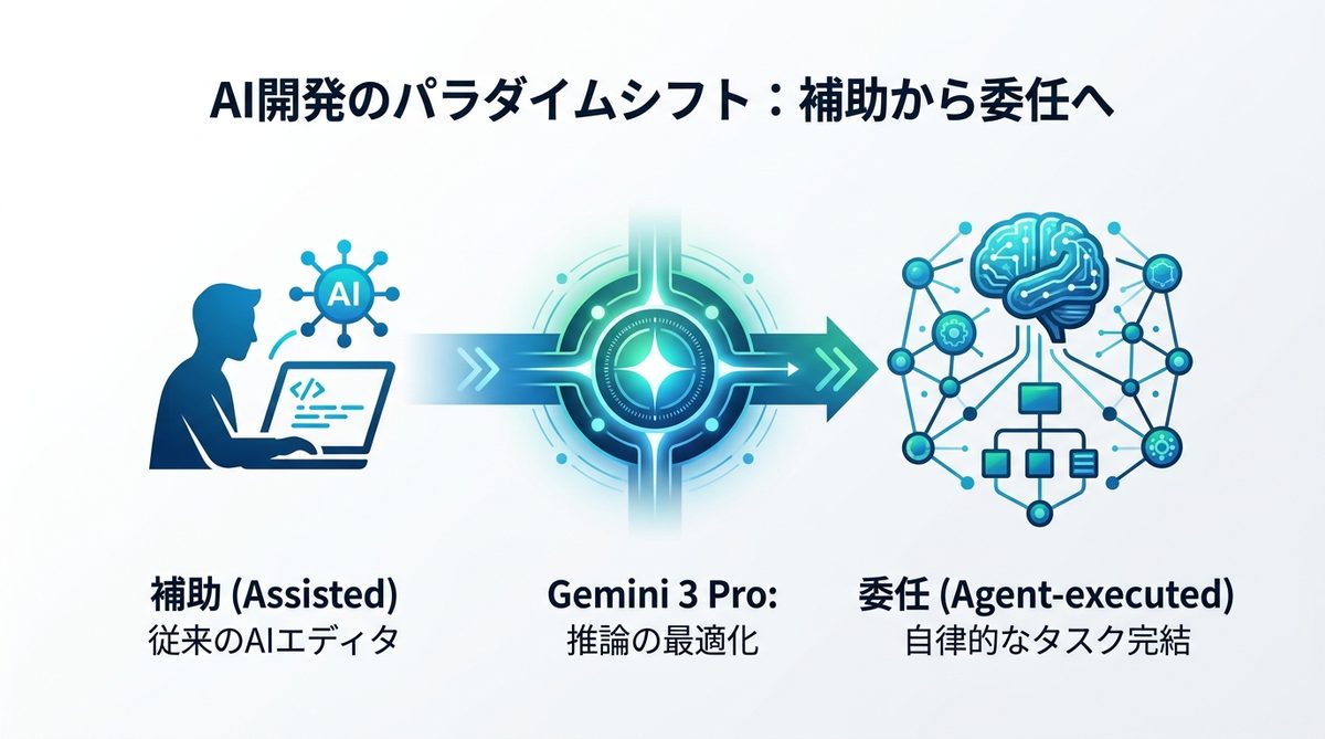 図解:AI開発のパラダイムシフト:補助(Assisted)から委任(Agent-executed)へ