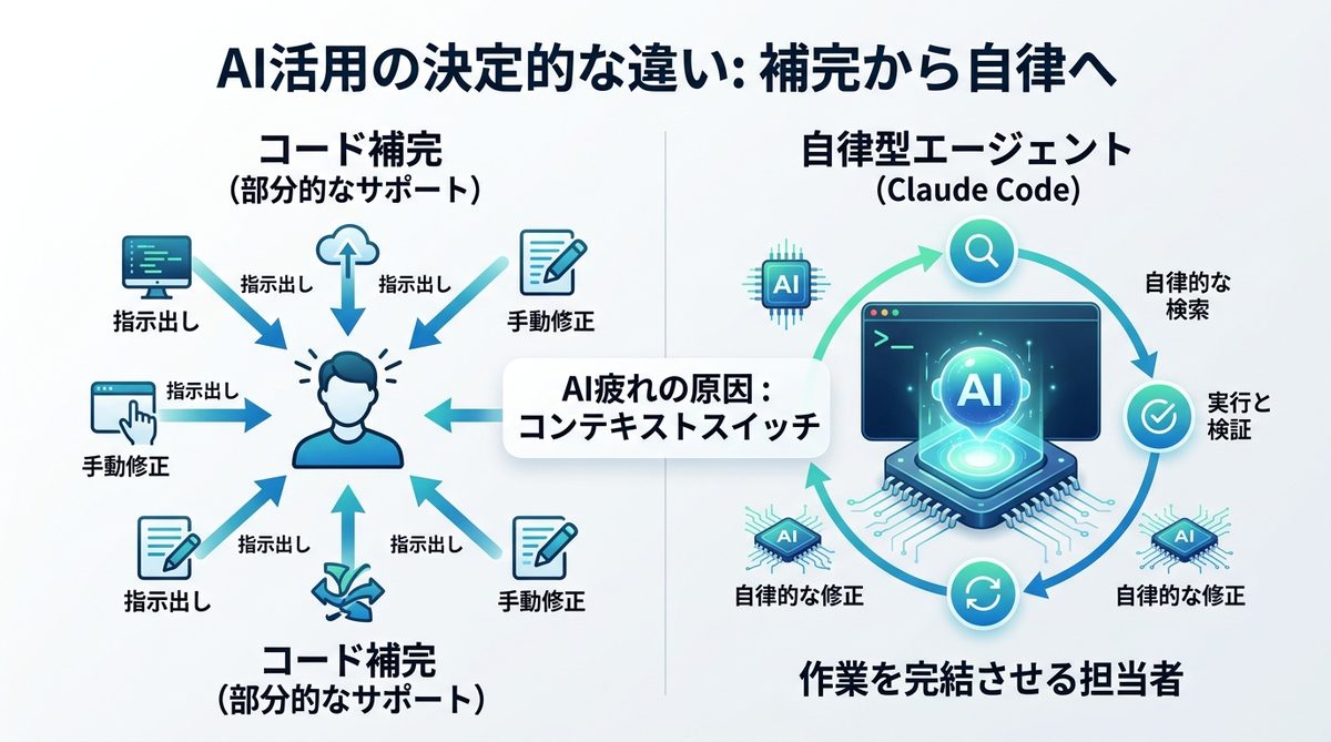 図解:AI活用で疲弊していませんか?「コード補完」と「自律型エージェント」の決定的な違い