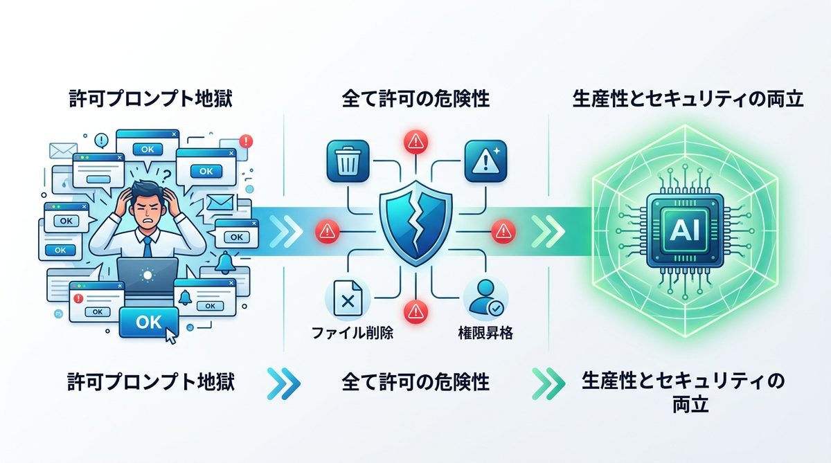 図解:AI開発のボトルネック「許可プロンプト地獄」をどう脱却するか