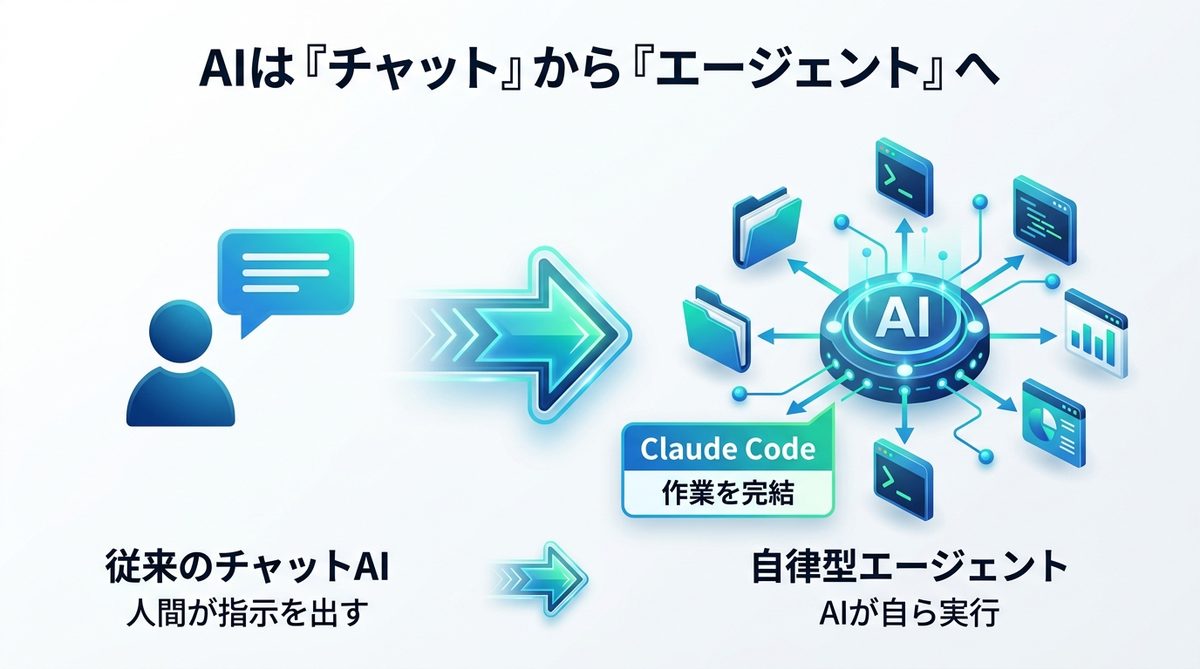 図解:AIは「チャット」から「エージェント」へ。なぜ今、Claude Codeなのか