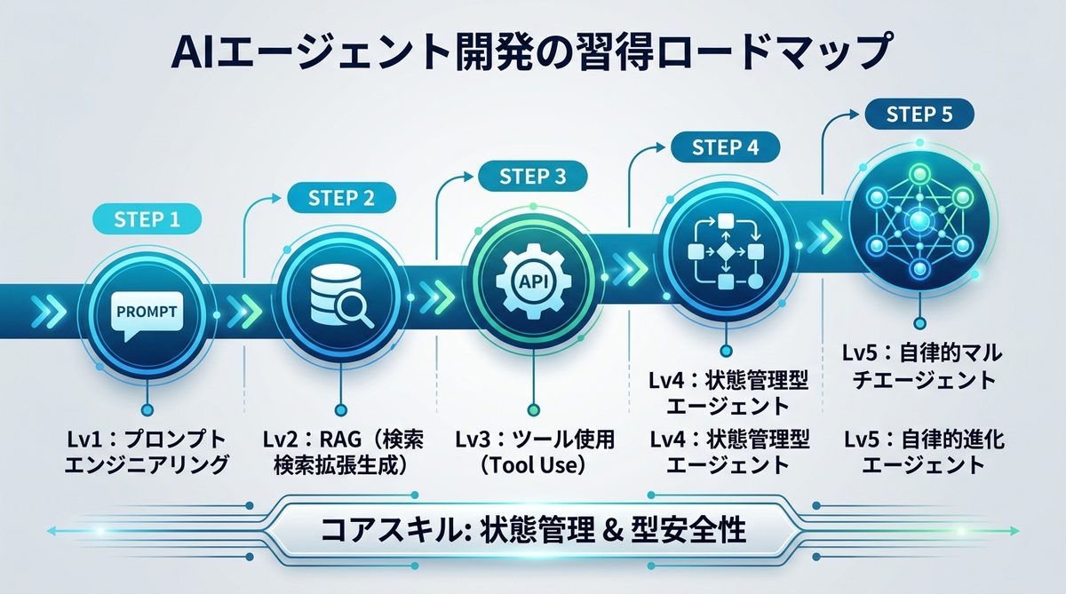 図解：AIエージェント開発の習得ロードマップ：Lv1からLv5への5ステップ