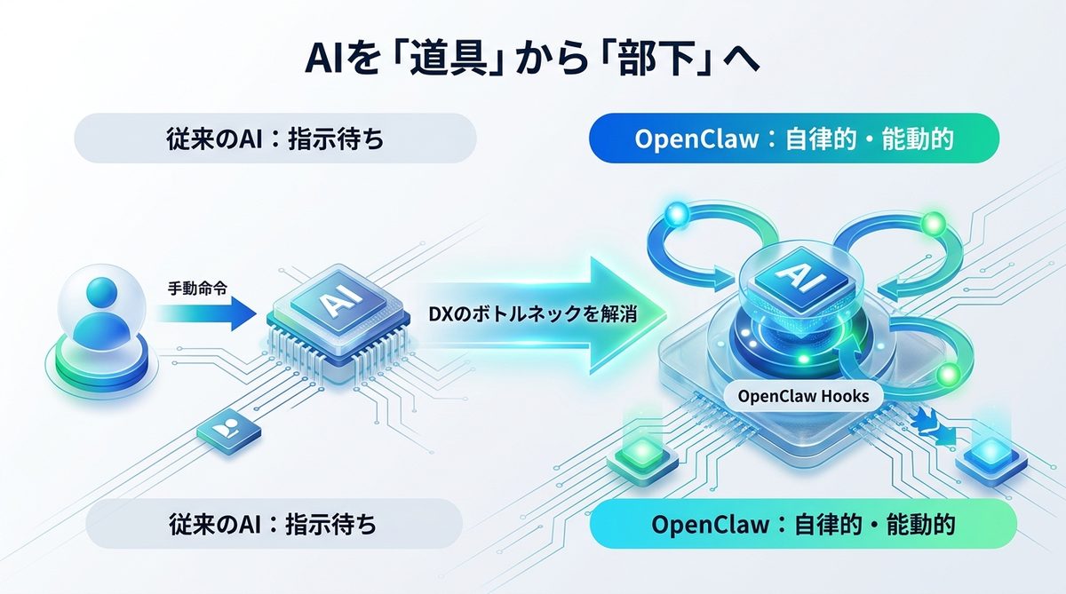 図解：AIを「道具」から「部下」へ。なぜ「指示待ち」がDXのボトルネックなのか