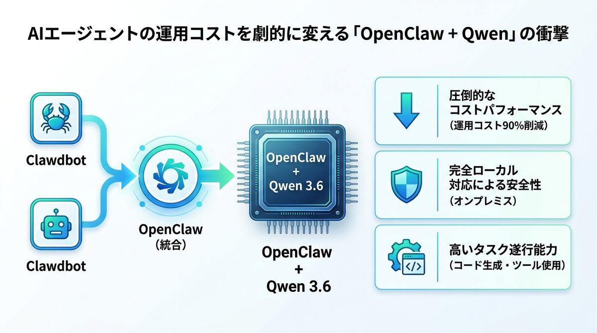 図解：AIエージェントの運用コストを劇的に変える「OpenClaw + Qwen」の衝撃