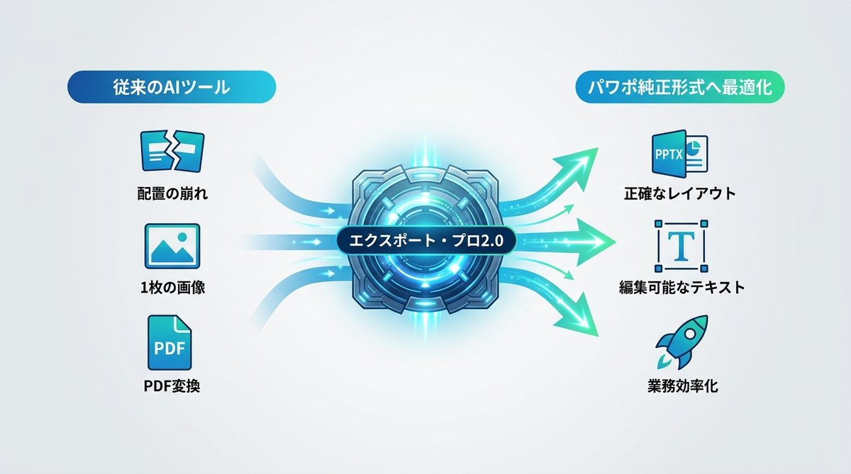 図解：AI生成資料で「レイアウト崩れ」に絶望する日々は、もう終わりです