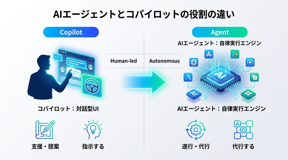 図解：AIエージェントとコパイロットの「役割」はどう違う？