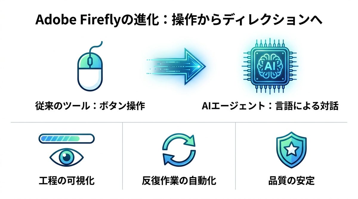 図解：Adobe Fireflyの使い方は「ツール操作」から「ディレクション」へ進化