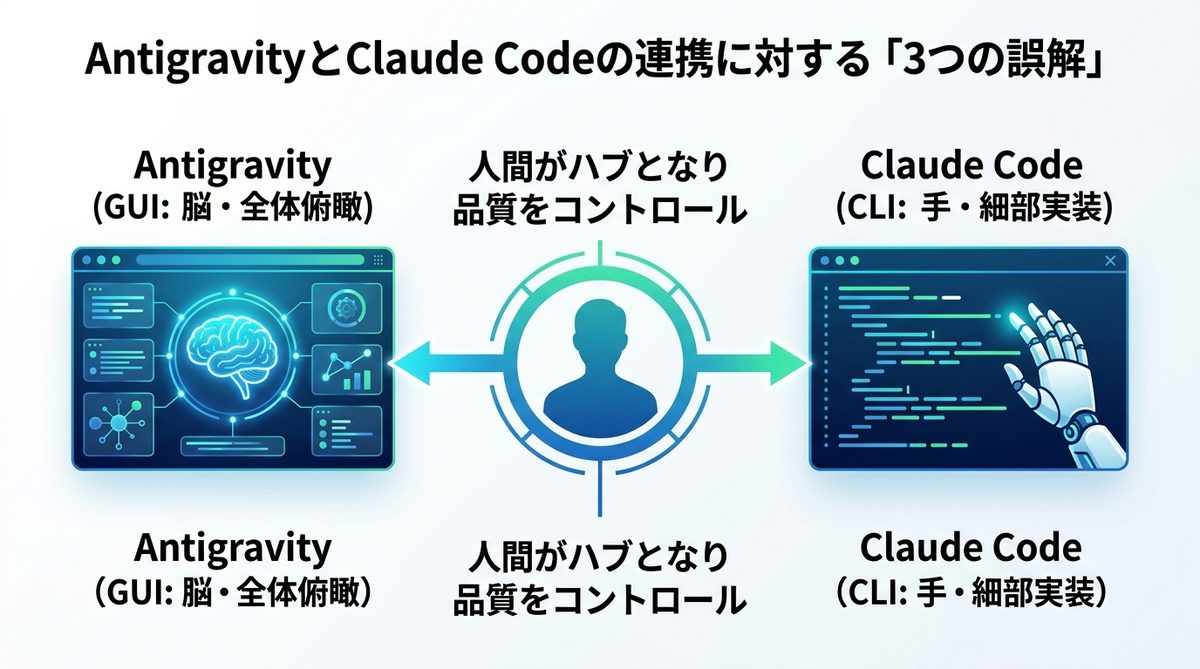 図解:AntigravityとClaude Codeの連携に対する「3つの誤解」