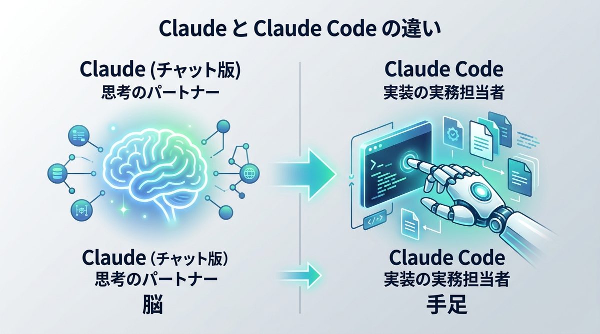 図解：ClaudeとClaude Codeは「脳」と「手足」の違い。まずは基本を整理