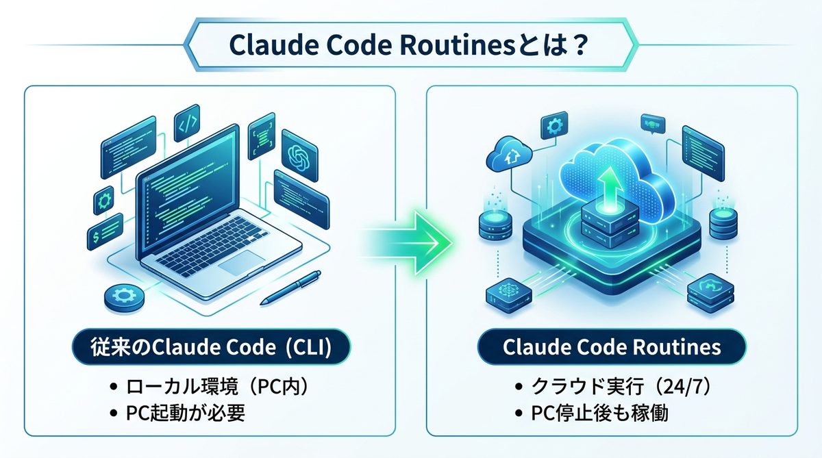 図解：Claude Code Routinesとは？PCを閉じても働く「AI同僚」の正体