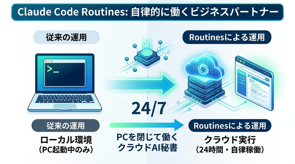図解：Claude Code「Routines」とは？PCを閉じても働くクラウドAI秘書の正体