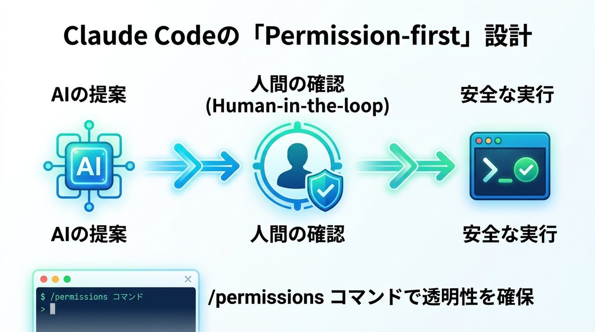 図解：Claude Codeの「Permission-first（権限先行型）」設計を理解する