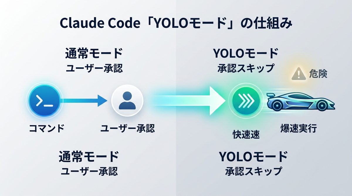 図解:Claude Codeの「YOLOモード」とは何か?その正体と仕組み