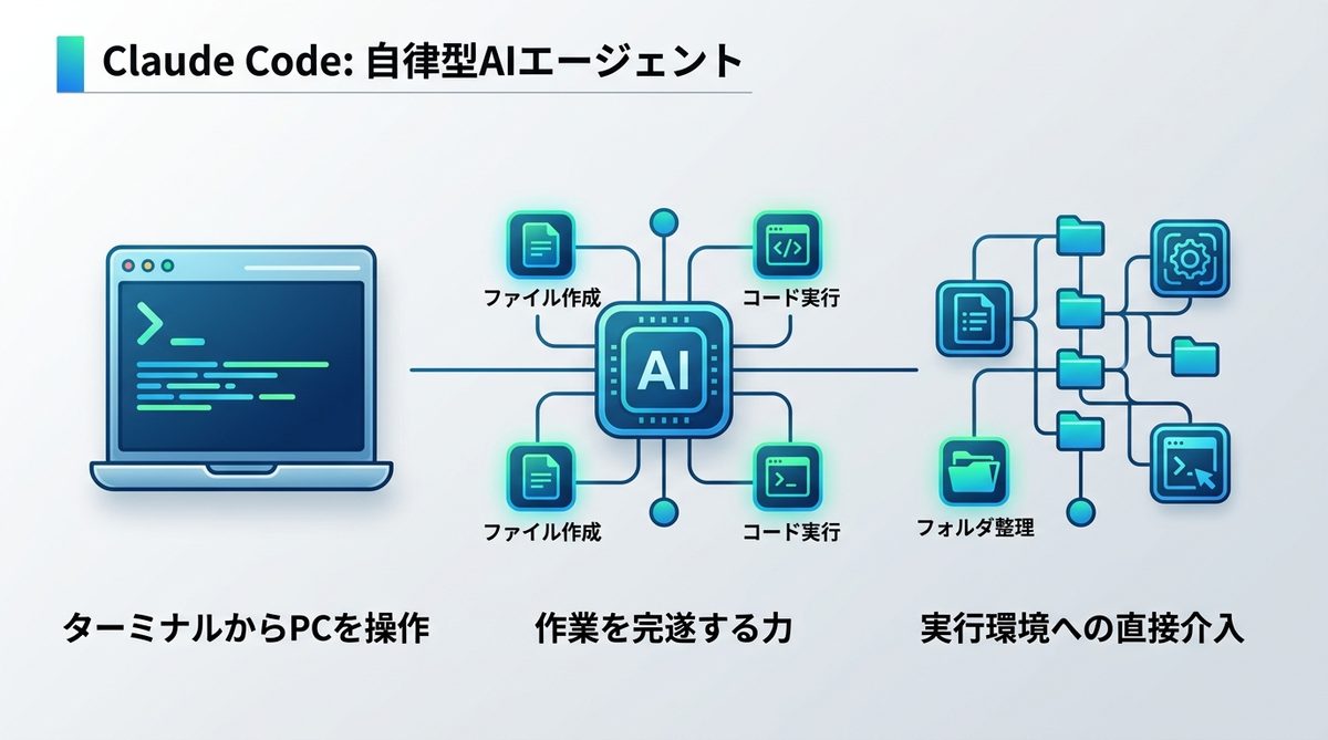 図解:Claude Codeとは?PCを自在に操る自律型AIエージェント